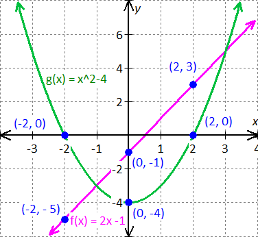 graph the line equations f(x) = -2x-1 and g(x) = x^2-9