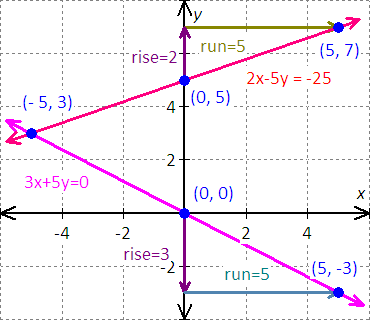 graph for the equation - x - 2y = 8