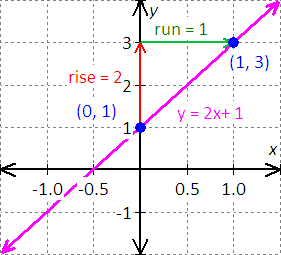 graph for the equation - x - 2y = 8