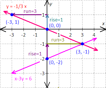 graph for the equation - x - 2y = 8