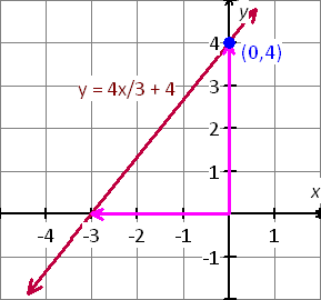 Find The Slope And Y Intercept Of The Line And Draw Its Graph If An Answer Does Not Exist Enter Dne 1 3x 1 4y 1 0 Mathskey Com