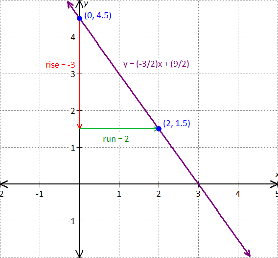 graph for the equation - x - 2y = 8