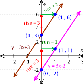 graph for the equation - x - 2y = 8