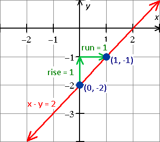 graph for the equation - x - 2y = 8