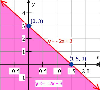 Linear inequality graph y<=-2x-4