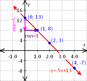 graph for the equation - x - 2y = 8