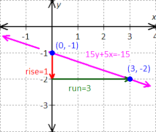 graph for the equation - x - 2y = 8