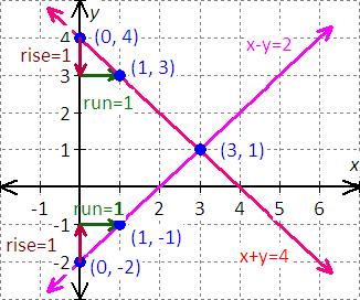 graph for the equation - x - 2y = 8