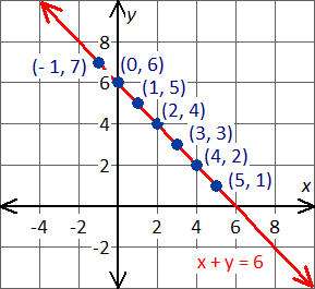 graph the equation y=-x+6
