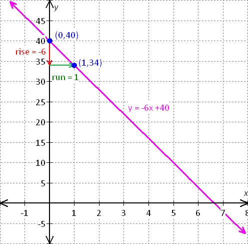 graph for the equation - x - 2y = 8