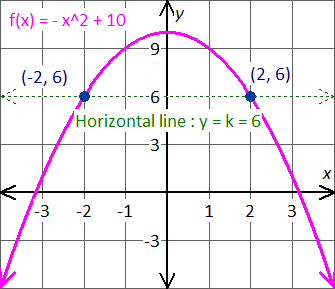 graph the f(x)=-x^2+10
