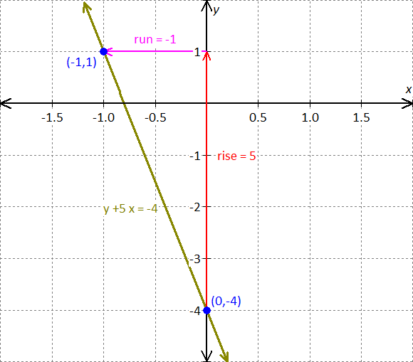 graph for the equation - x - 2y = 8