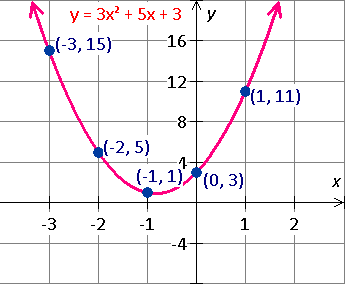 graph the equation x=y^2