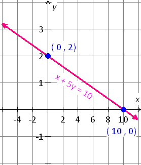 graph_of_the_equation_x+5y=10