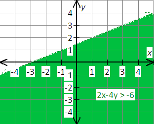 inequality y > -5x - 3 graph