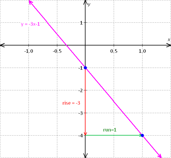 graph for the equation - x - 2y = 8