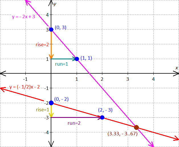 graph for the equation - x - 2y = 8