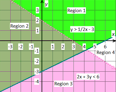 solution to system of inequalities 2x + 3y > 6 and y>=1/2x -3