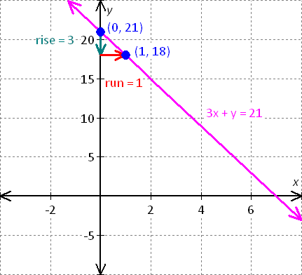 graph for the equation - x - 2y = 8