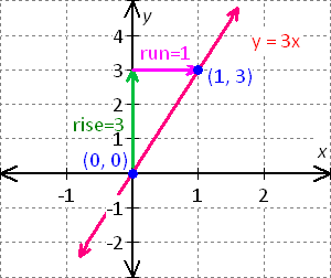 graph for the equation - x - 2y = 8