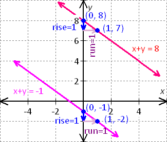 graph for the equation - x - 2y = 8