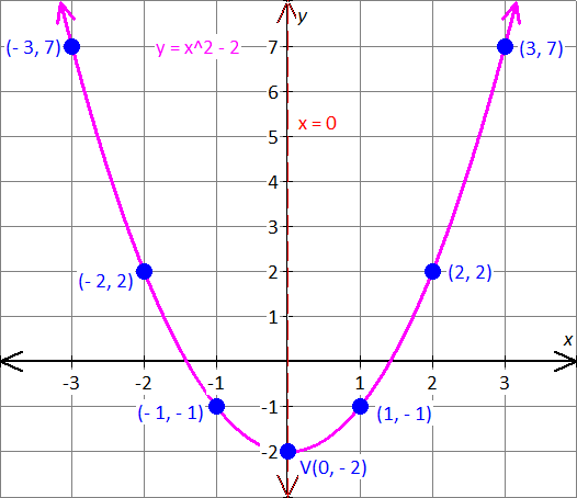 graph the equation x=y^2