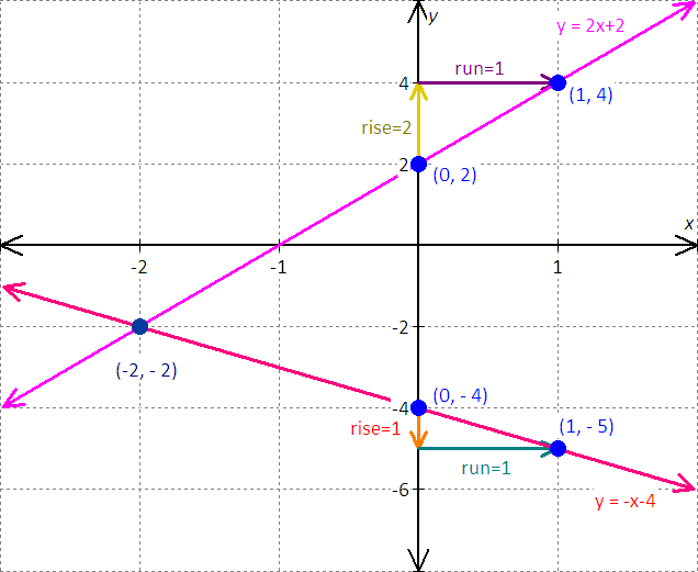 graph for the equation - x - 2y = 8