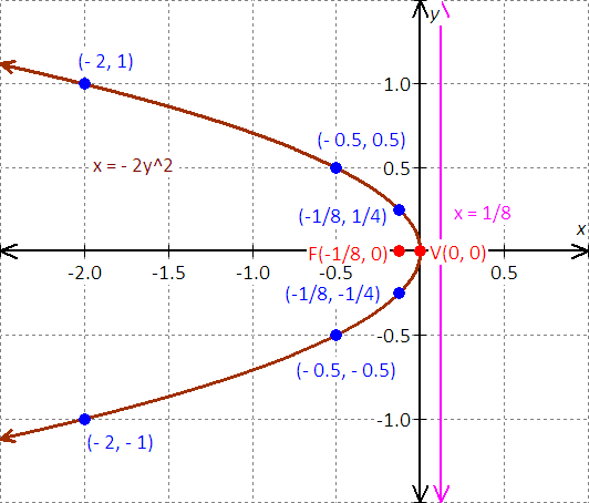 graph the equation x=y^2