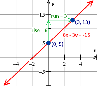 graph for the equation - x - 2y = 8