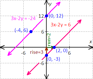 graph for the equation - x - 2y = 8