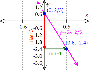 graph for the equation - x - 2y = 8