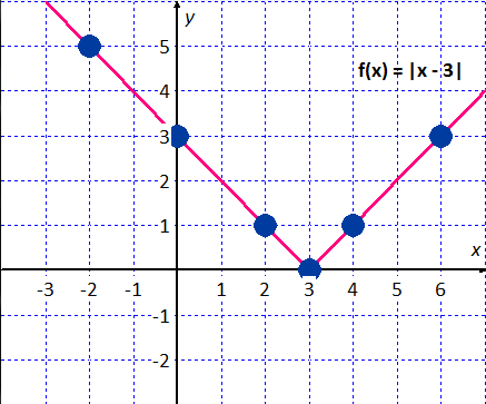 absolute value function winplot graph