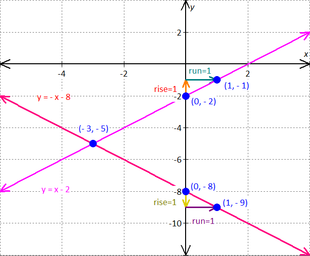 graph for the equation - x - 2y = 8