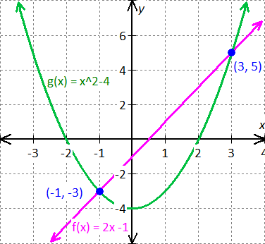 graph the line equations f(x) = -2x-1 and g(x) = x^2-9 by finding x values.