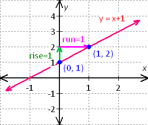 graph for the equation - x - 2y = 8