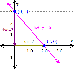 graph for the equation - x - 2y = 8