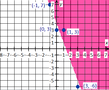 Inequlaity y > -3x  +4 Graph