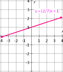 graph_of_the_line_equation6.gif