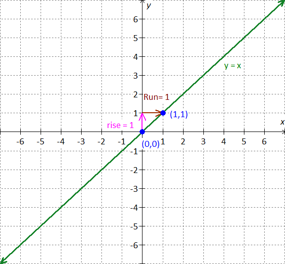 graph for the equation - x - 2y = 8