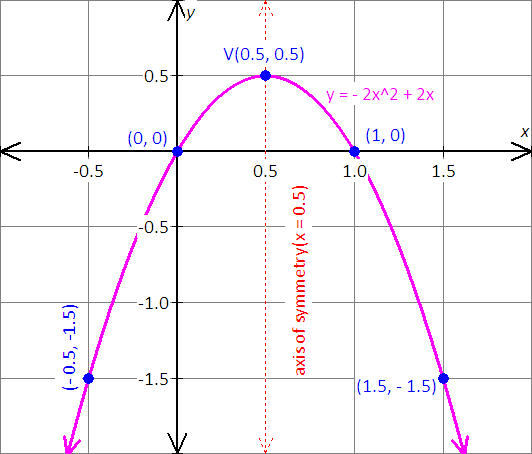 graph the equation x=y^2