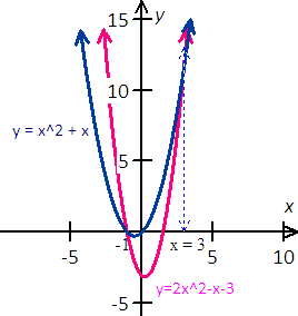 graph of the area of two equations y= 2x^2-x-3 and y=x^2+x
