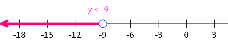 graph  of  the  inequality y < -9