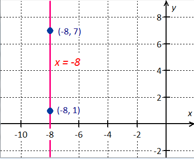 linear equation x = -8 graph