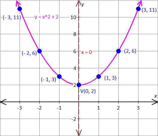 graph the equation x=y^2