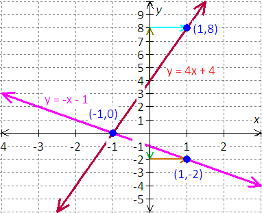 graph for the equation y=4x+4 and y = -x -1