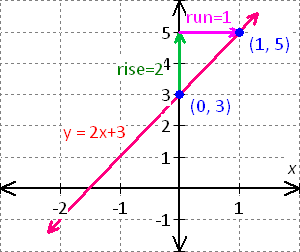 graph for the equation - x - 2y = 8