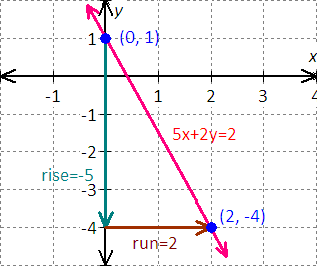 graph for the equation - x - 2y = 8