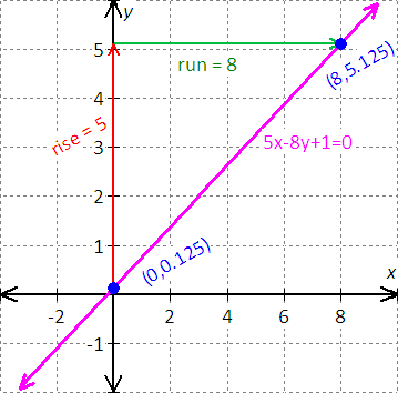 graph for the equation - x - 2y = 8