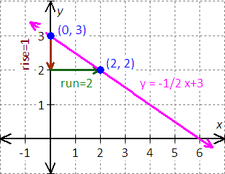 graph for the equation - x - 2y = 8