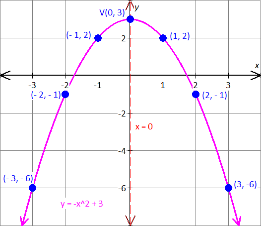 graph the equation x=y^2